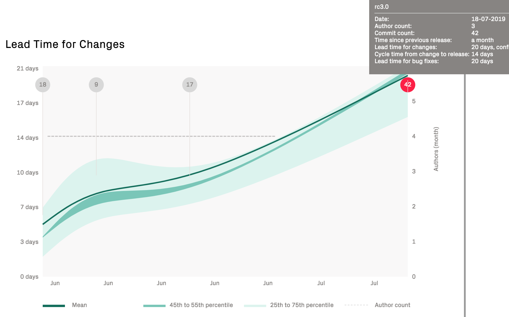 Increasing lead times might indicate either organizational issues, planning problems, or growing technical debt.